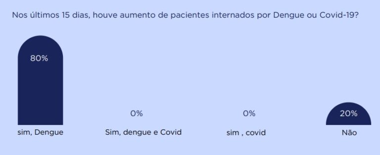 Internações por dengue aumentam em 80 dos hospitais paulistas