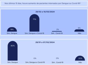 71 dos hospitais têm aumento de internações por covid e dengue