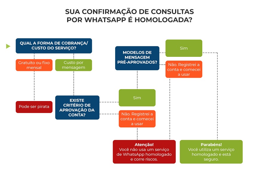 Confirmação de consulta pelo WhatsApp: ferramenta utilizada para otimização  de tempo em clínicas médicas