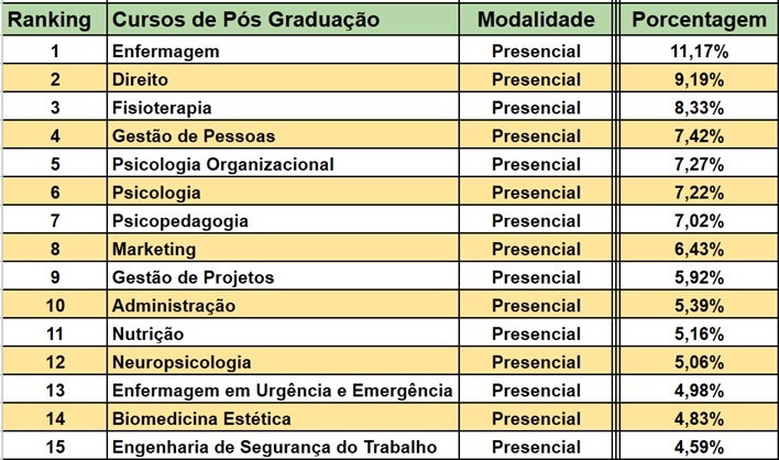 Enfermagem O Curso De P s gradua o Mais Procurado Por Estudantes 