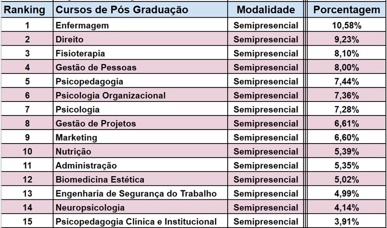 Enfermagem O Curso De P s gradua o Mais Procurado Por Estudantes 